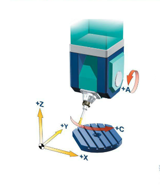 五軸立式加工中心A、C旋轉(zhuǎn)軸安裝在工作臺上